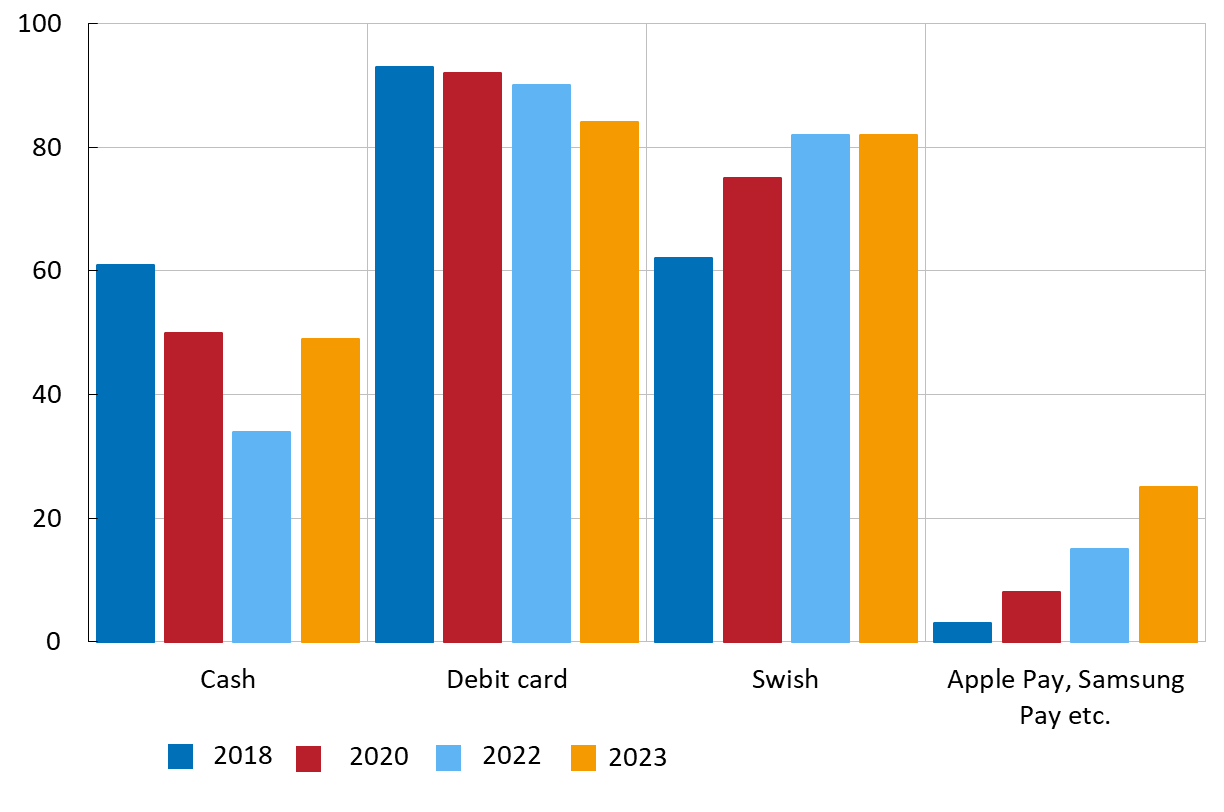 The chart shows that the most common payment method is card payments followed by Swish. 
Payment services such as Apple Pay and Samsung Pay have become more common in recent years. Card use has remained almost constant.