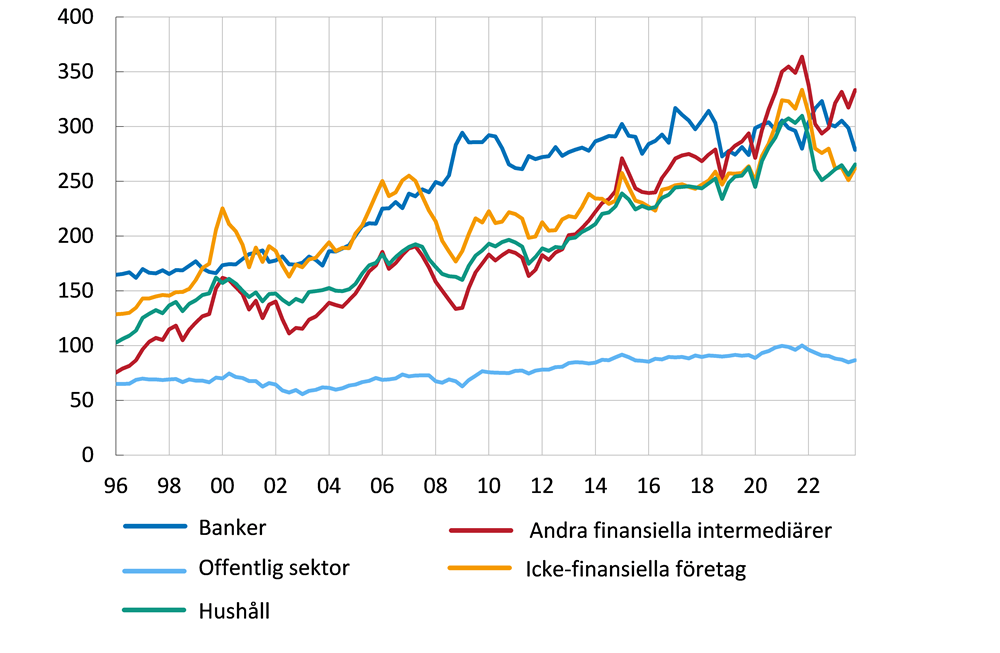 Diagrammet visar att finansiella tillgångar för de olika sektorerna i ekonomin haft en uppåtgående trend över åren. Tillgångarna hos andra finansiella intermediärer har ökat mer än bankernas och de båda sektorernas tillgångar är nu ungefär lika stora.