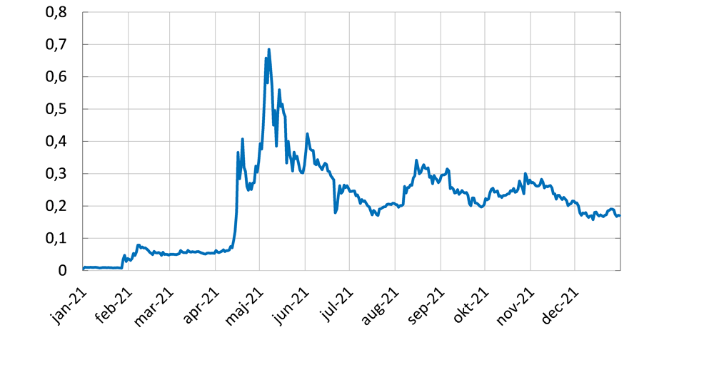 Diagrammet visar att priset för kryptotillgången Dogecoin utvecklades kraftigt under april och maj 2021 för att därefter falla snabbt under juni och juli 2021.