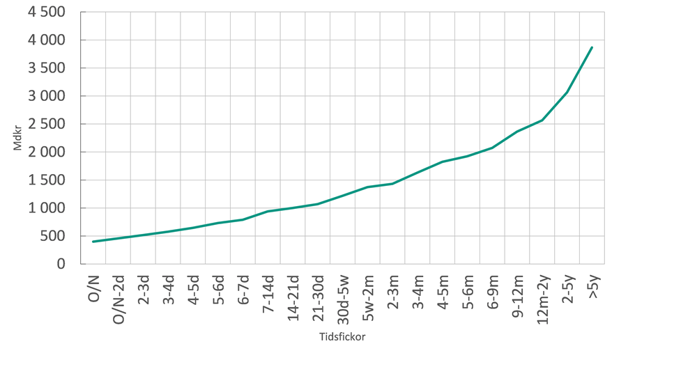 Diagram 1. Typexempel, en svensk storbanks kumulativa kontrakterade kassainflöden från tillgångar (miljarder kronor)