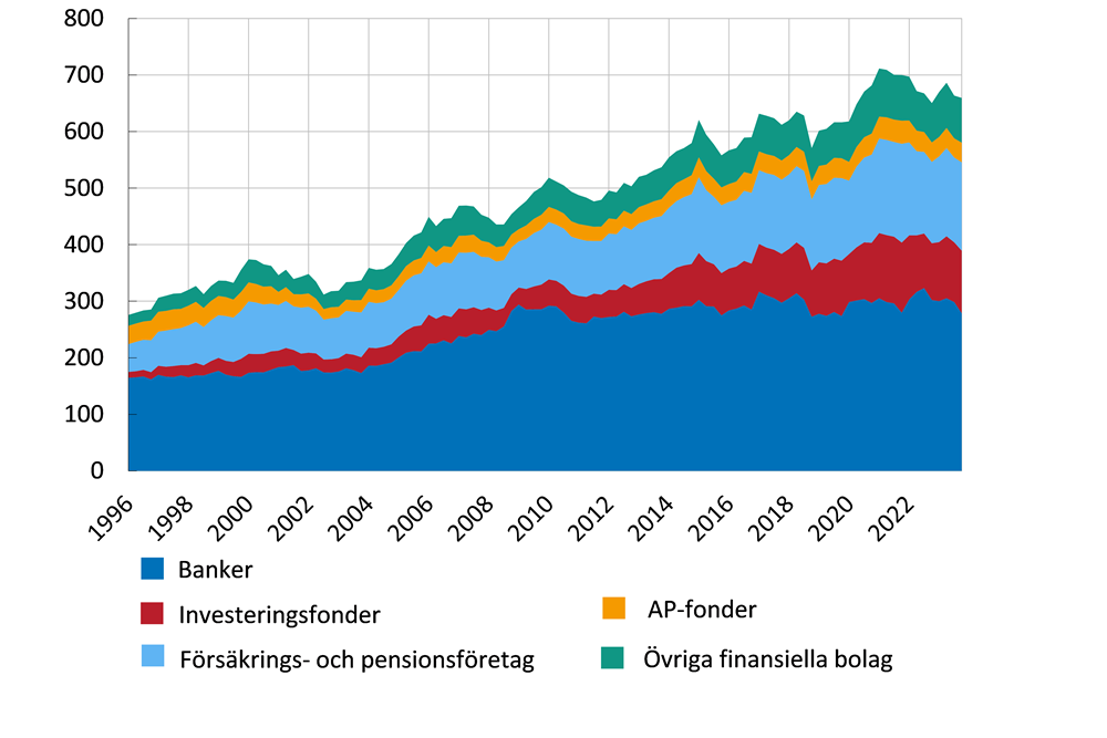 Diagrammet visar att banker utgör den största andelen av de finansiella intermediärernas totala tillgångar, i relation till BNP, följt av försäkrings- och pensionsföretag, investeringsfonder, övriga finansiella bolag och AP-fonder. De totala tillgångarna har varit på en uppåtgående trend över tid och utgjorde knappt 300 procent av BNP år 1996 och utgör drygt 600 procent av BNP idag.