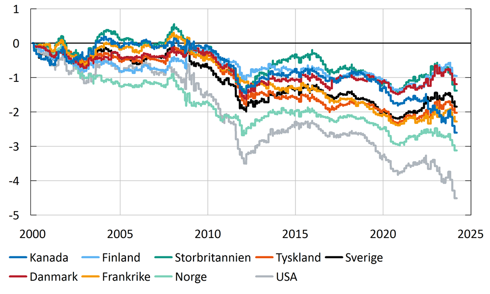 Diagram som visar hur 10-åriga statsobligationsräntor i Kanada, Finland, Storbritannien, Tyskland, Sverige, Danmark, Frankrike, Norge och USA förändrats de dagar som Federal Reserve haft penningpolitiska möten mellan 2000 och 2024. Samtliga länder uppvisar en trendmässig nedgång i räntor men i lägre utsträckning än de i USA.  