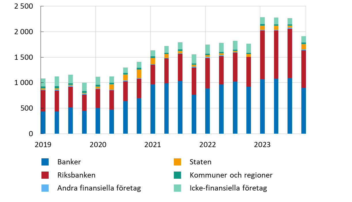 Diagrammet visar att banker är den största emittentsektorn, följt av Riksbanken. Utestående belopp har nästan dubblerats sedan 2019.