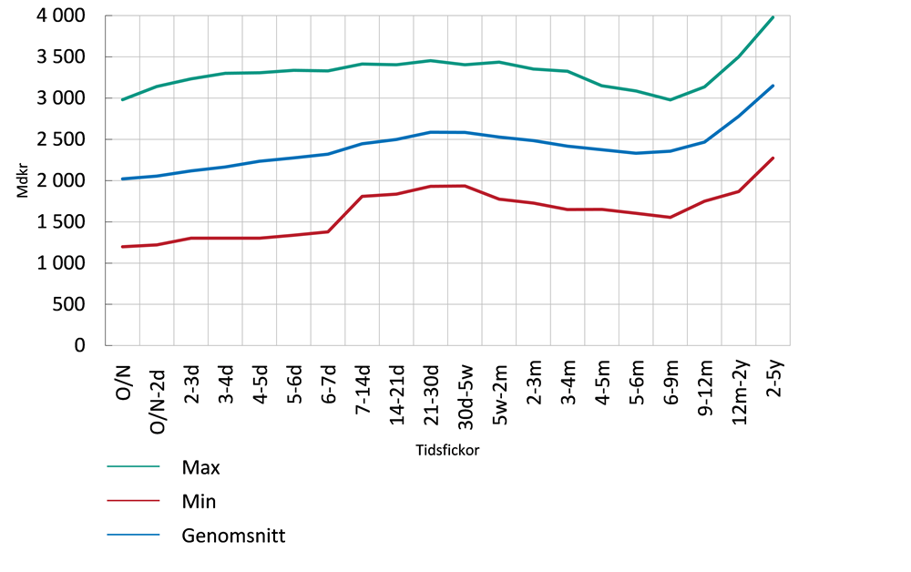 Diagram 6. Kumulativa kontrakterade nettokassaflöden, aggregerat för de fem storbankerna i Sverige, månadsgenomsnitt och månader med maximum- respektive minimumvärden (miljarder kronor)