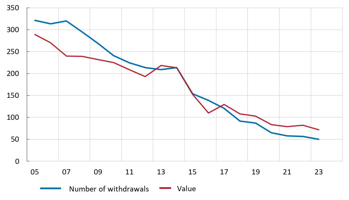 The chart shows that cash withdrawals have been declining for a long time. This applies to both the number of withdrawals and the value of the total withdrawals.