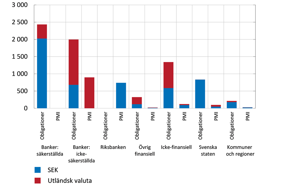 Diagram 54. Marknadsvärde för utestående värdepapper på räntemarknaden per emitterande sektor