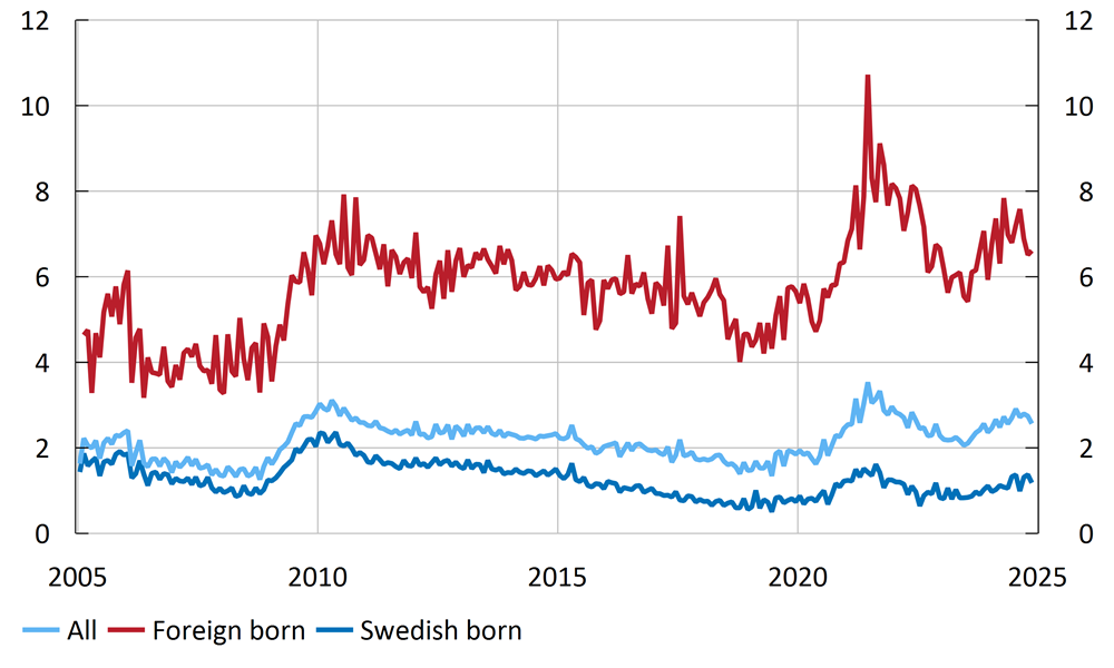 Figure 7. Unemployed 27 weeks or longer, 15–74 years