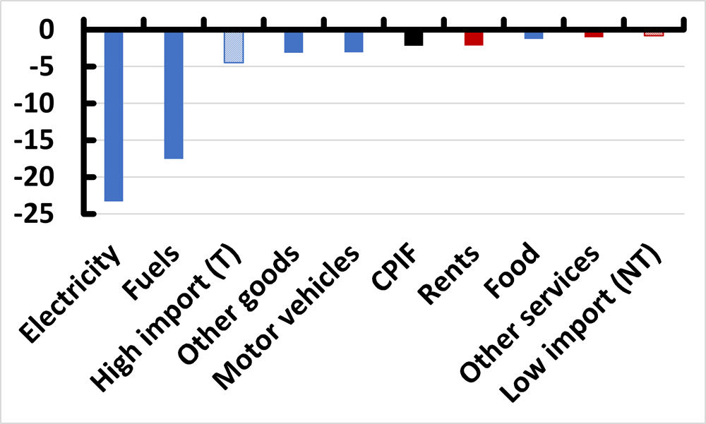 Figure 8. Figure 8. Decline in post-peak inflation for the CPIF and product categories with high (blue bars) and low import content (red bars), average of 2003 and 2008 cycles