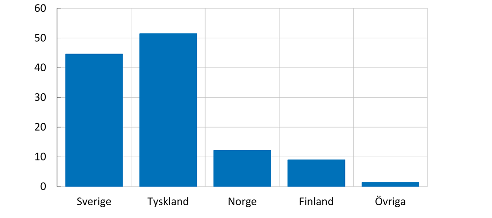 Diagram 12. Den geografiska fördelningen av BNPL-aktörernas inlåning