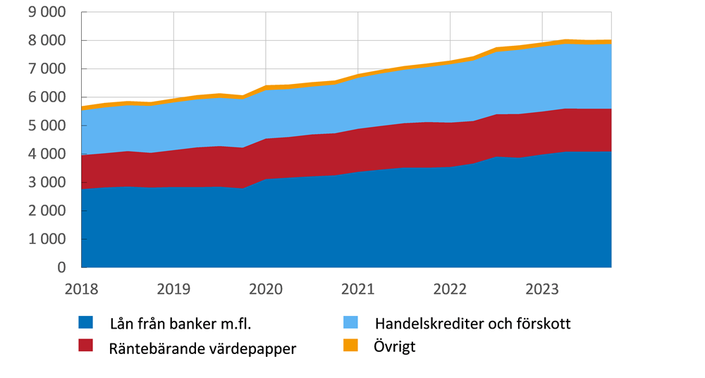 Diagrammet visar att lån från banker m.fl. är den största kategorin, fölt av handelskrediter och förskott och sedan räntebärande värdepapper. Skulderna har rört sig i en något stigande trend över åren.