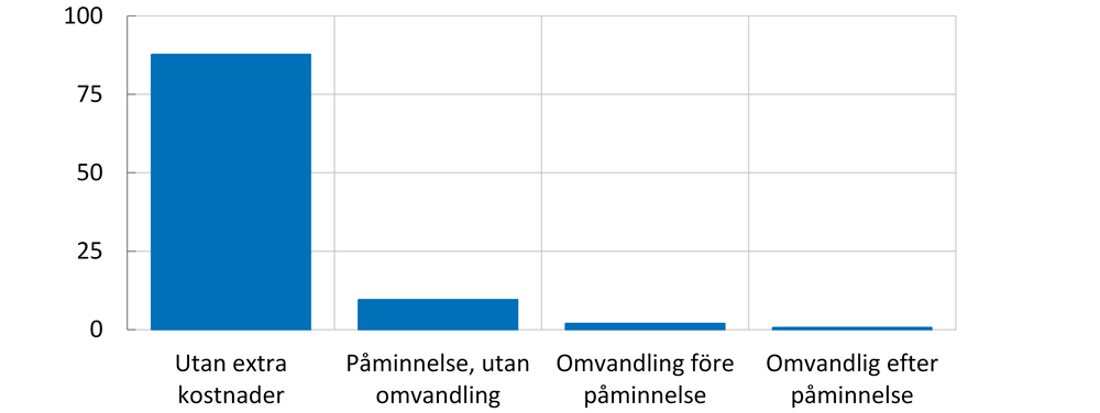 Diagram 9. Andel fakturor som omvandlas eller får en betalningspåminnelse