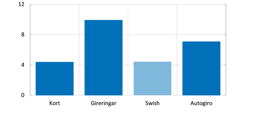 Diagrammet visar att kortbetalningar och Swish har lägst samhällsekonomisk kostnad per transaktion. Att betala med kort eller Swish kostar samhället 4,4 kronor per transaktion. Gireringar generellt är dyrare och kostar 9,9 kronor per transaktion. Autogiro kostnar 7,1 kronor per transaktion.