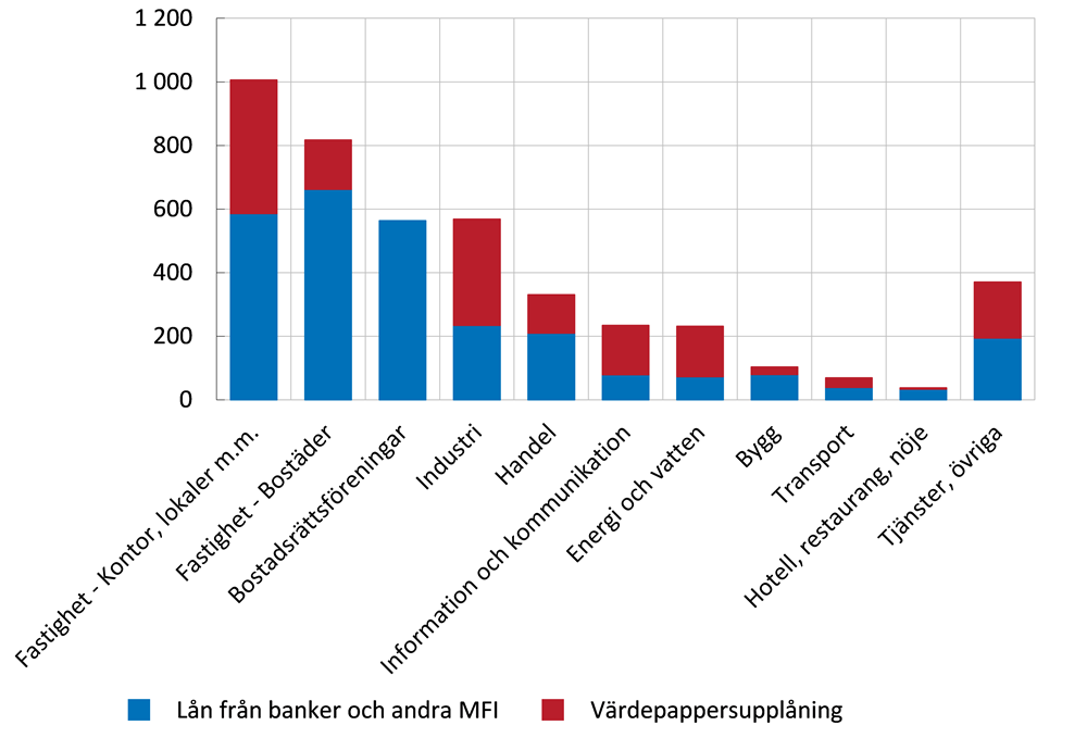 Diagrammet visar fördelningen av upplåning för olika branscher mellan lån från banker och andra MFI:er och värdepappersupplåning. Hur fördelningen ser ut branscherna emellan beskrivs närmare i brödtexten.