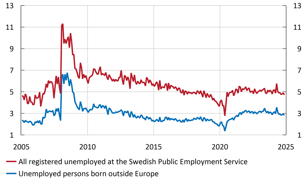 Figure 9. Job-finding rate for unemployed persons registered at the Swedish Public Employment Service