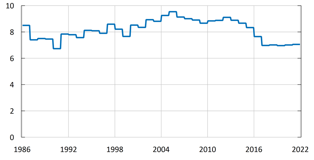 Figure 2. Energy weights in the CPI