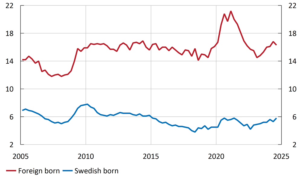 Figure 5. Unemployment among Swedish-born and foreign-born persons, 15–74 years