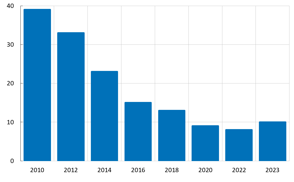 Diagrammet visar att andelen personer som betalat med kontanter vid sitt senaste köp i butik minskat sedan 2010, men ökade något 2023.