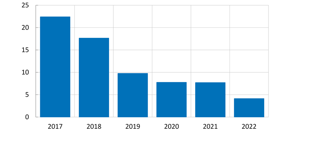 Diagram 5. BNPL-aktörernas lönsamhetsnivå