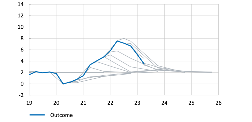 The figure compares the inflation forecasts of Bank of Canada with the outcomes between the end of 2020 and the middle of 2023.