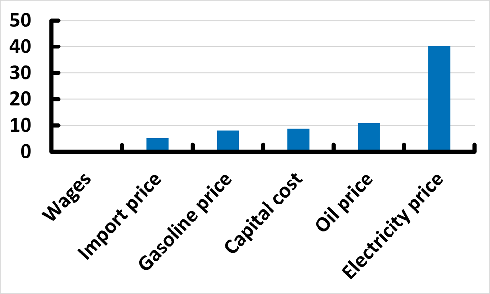 Figure 4. Figure 4. Volatility of business costs in Sweden in terms of standard deviations