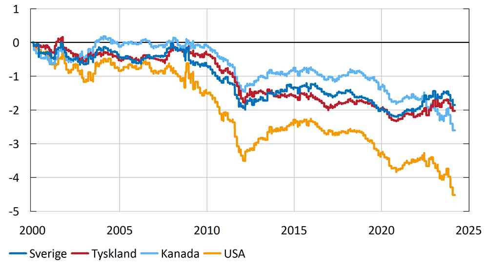 Diagram som visar hur 10-åriga statsobligationsräntor i Sverige, Tyskland, Kanada och USA förändrats de dagar som Federal Reserve haft penningpolitiska möten mellan 2000 till 2024. Räntorna i de tre öppna ekonomierna utvecklas på ett liknande sätt som räntan i USA runt Federal Reserve-möten, men den totala nedgången i räntorna är bara hälften så stor som nedgången för räntan i USA. Den trendmässiga nedgången i räntor för Sverige, Tyskland och Kanada uppstår alltså även under andra dagar än just runt dessa möten.