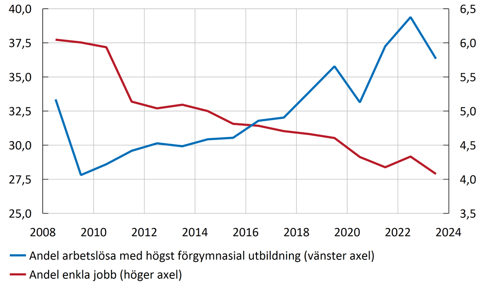 Diagram 3. Andelen enkla jobb och arbetslösa med låg utbildning