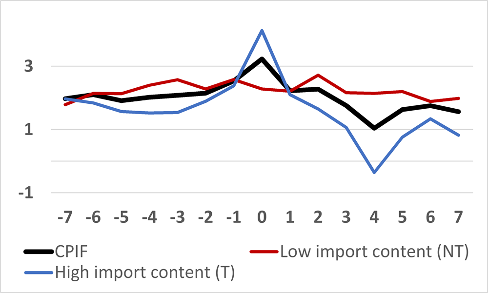 Figure 6. Figure 6. Average of 2003 and 2008 inflation cycles for CPIF and product categories with high and low import content 