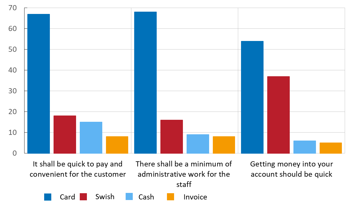 The chart shows that a majority of businesses considered Mastercard and Visa as the preferred payment method based on the following criteria: It should be quick and easy for the customer to pay, there should be minimal administrative work for the staff receiving the payment and it should be quick for the company to get the money into its account.
