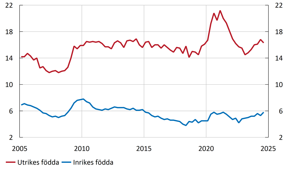 Diagram 5. Arbetslöshet bland inrikes och utrikes födda, 15–74 år