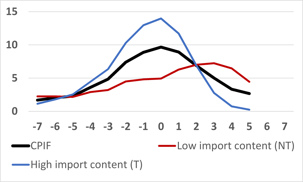 Figure 7. Figure 7. The latest inflation cycle, here from 2021Q1 onwards, for CPIF and product categories with high and low import content