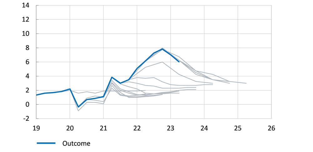 The figure compares the inflation forecasts of the Reserve Bank of Australia with the outcomes between the end of 2020 and the middle of 2023.