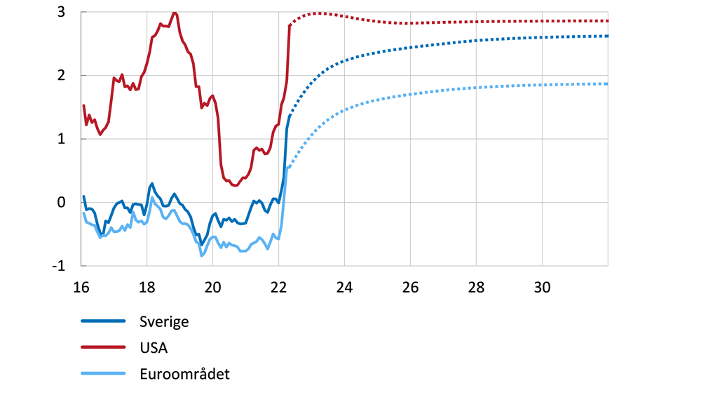 Figure 7. Government bond yields