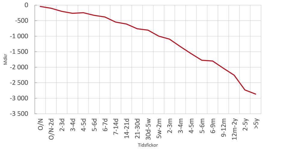 Diagram 2. Typexempel, en svensk storbanks kumulativa kontrakterade kassautflöden från skulder (miljarder kronor)