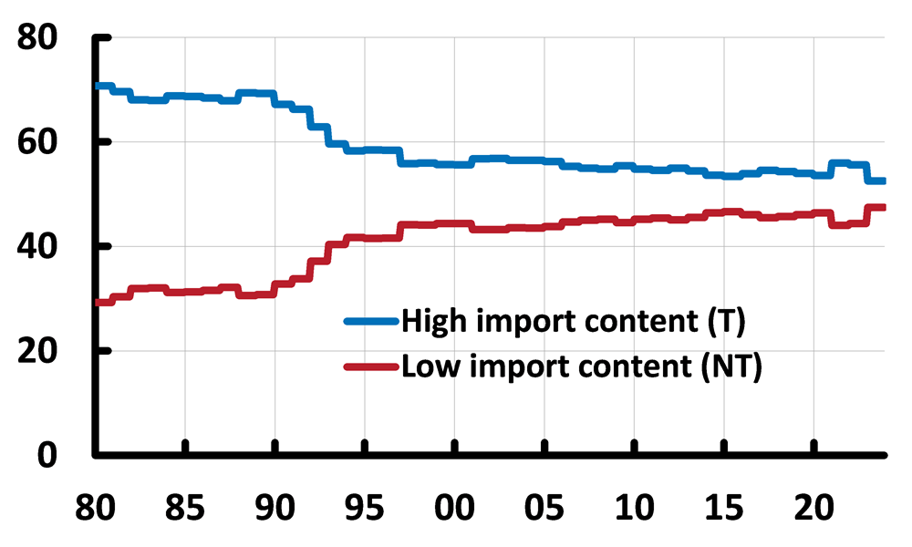 Figure 2. Figure 2. Weight in the CPIF for product categories with a high and low import content 