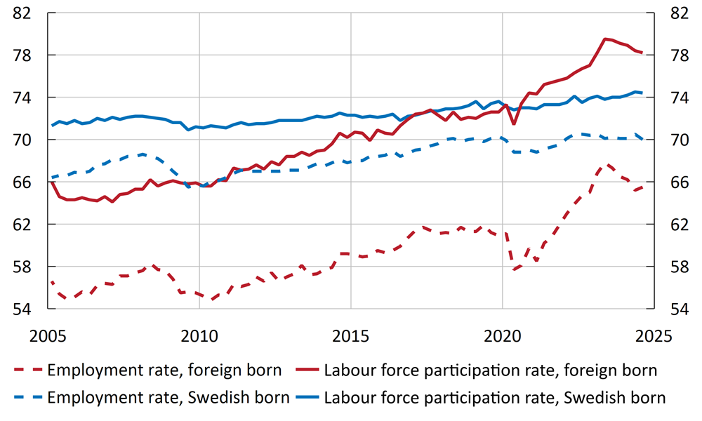 Figure 8. Labour force participation rate and employment rate among Swedish-born and foreign-born persons, 15–74 years