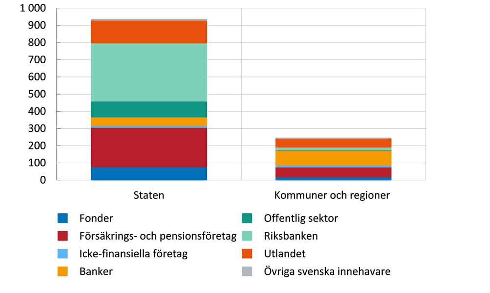 Hur fördelningen av innehavare ser ut för den offentliga sektorns emitterade räntebärande beskrivs närmare i brödtexten.