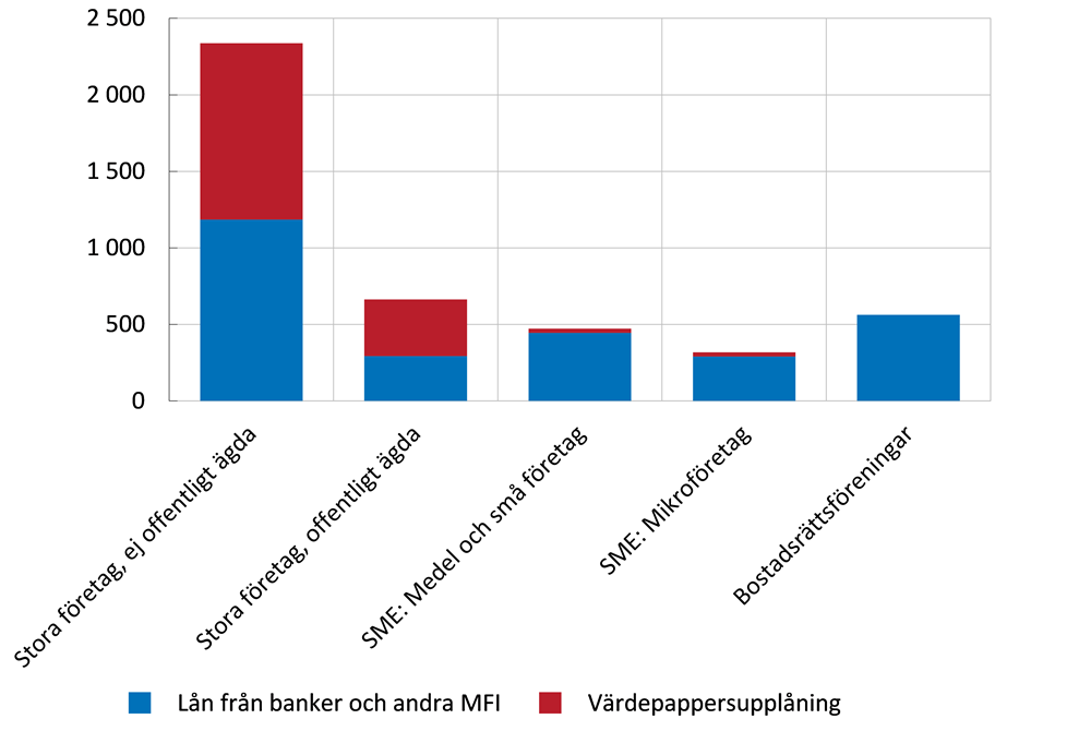 Diagrammet visar att stora företag, både offentligt ägda och ej offentligt ägda, har ungefär hälften av deras upplåning som värdepappersupplåning och hälften från bankler och andra MFI:er. Medel och små företag, mikroföretag och bostadsrättsföreningar har nästan uteslutande lån från banker och andra MFI:er.