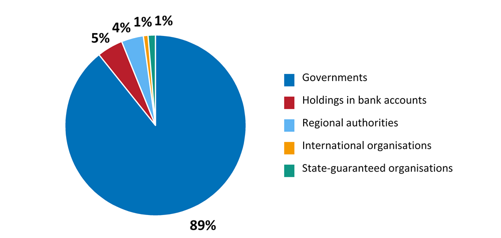 Figure 1. Distribution of different asset classes in the foreign exchange reserves, 31 March 2022