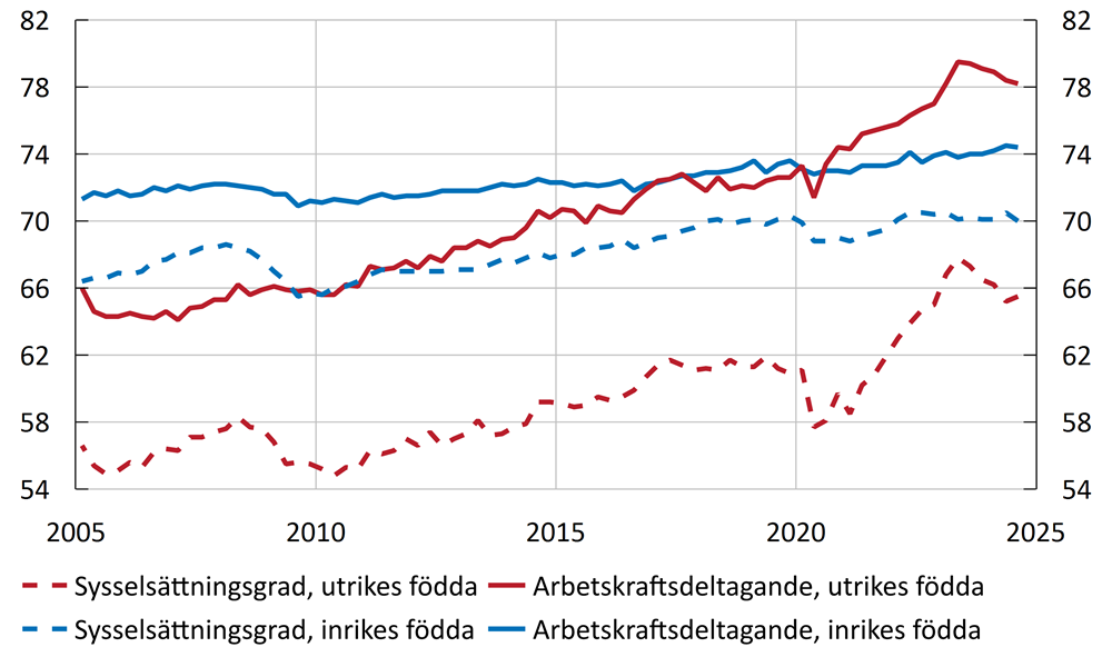 Diagram 8. Arbetskraftsdeltagande och sysselsättningsgrad bland inrikes och utrikes födda, 15–74 år