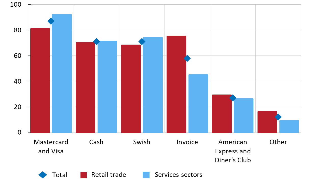 The chart shows that card payments are the most commonly accepted payment method among the companies surveyed, followed by cash and Swish.