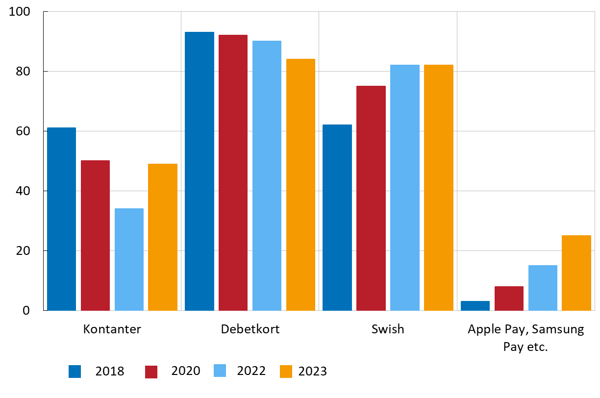 Diagrammet visar att det vanligaste betalsättet är kortbetalningar följt av Swish. 
Betaltjänster så som Apple Pay och Samsung Pay har blivit vanligare de senaste åren. Kortanvändningen har legat på en närmast konstant nivå.
