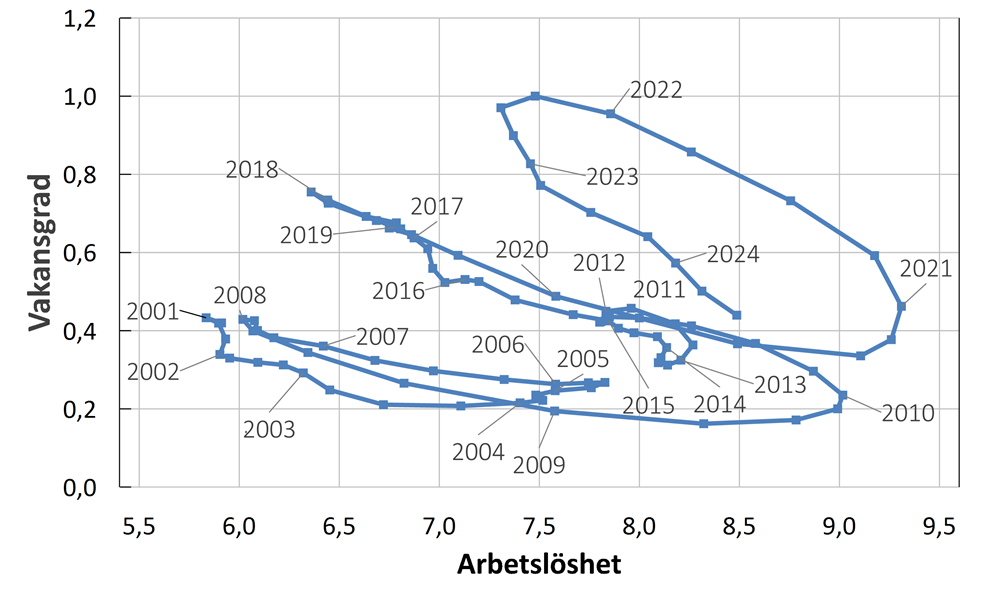 Diagram 1. Beveridgekurvan 2001–2024 