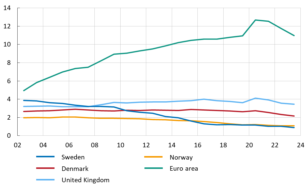 The chart shows that Sweden has a lower amount of cash in circulation as a share of GDP than other countries. The amount of cash has been decreasing in Sweden for many years.