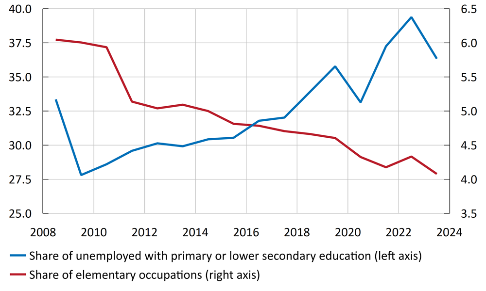 Figure 3. Proportion of elementary occupations and unemployed persons with low levels of education