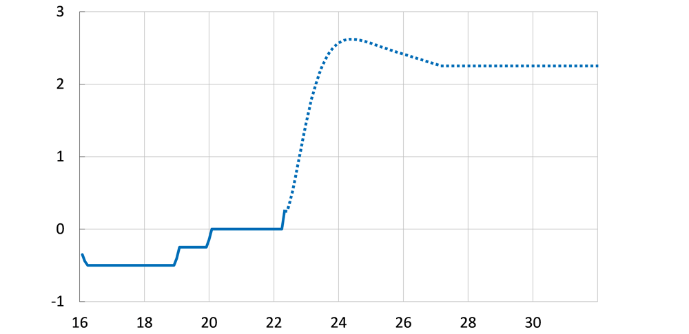 Figure 6. The Riksbank’s policy rate