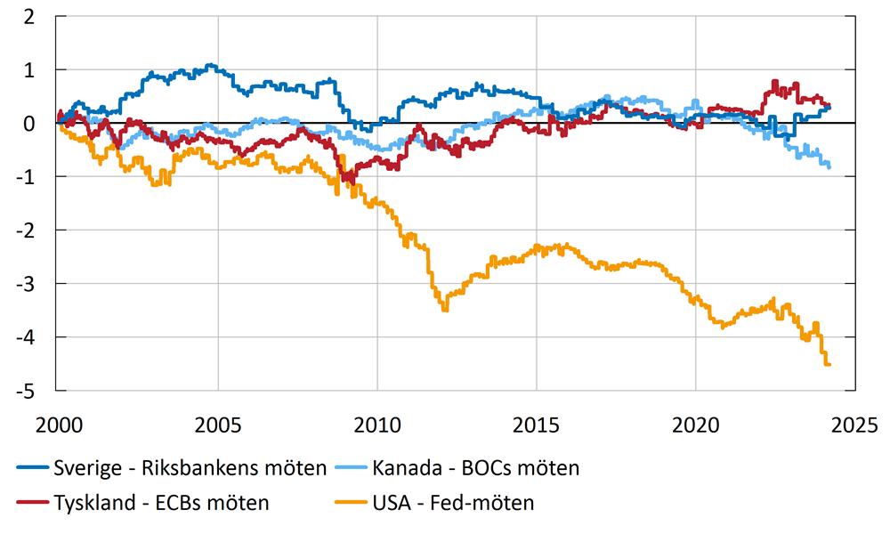 Diagram som illustrerar förändringarna i 10-åriga statsobligationsräntor i Sverige, Tyskland, Kanada och USA under dagar då respektive lands centralbank genomfört penningpolitiska möten från 2000 till 2024. Förändringarna i räntorna i Sverige, Tyskland och Kanada under dessa möten visar ingen tydlig riktning under hela perioden.