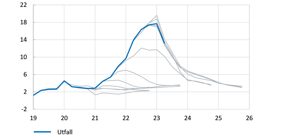 Diagrammet jämför Narodowy Bank Polskis inflationsprognoser med utfall mellan slutet av 2020 och mitten av 2023. 