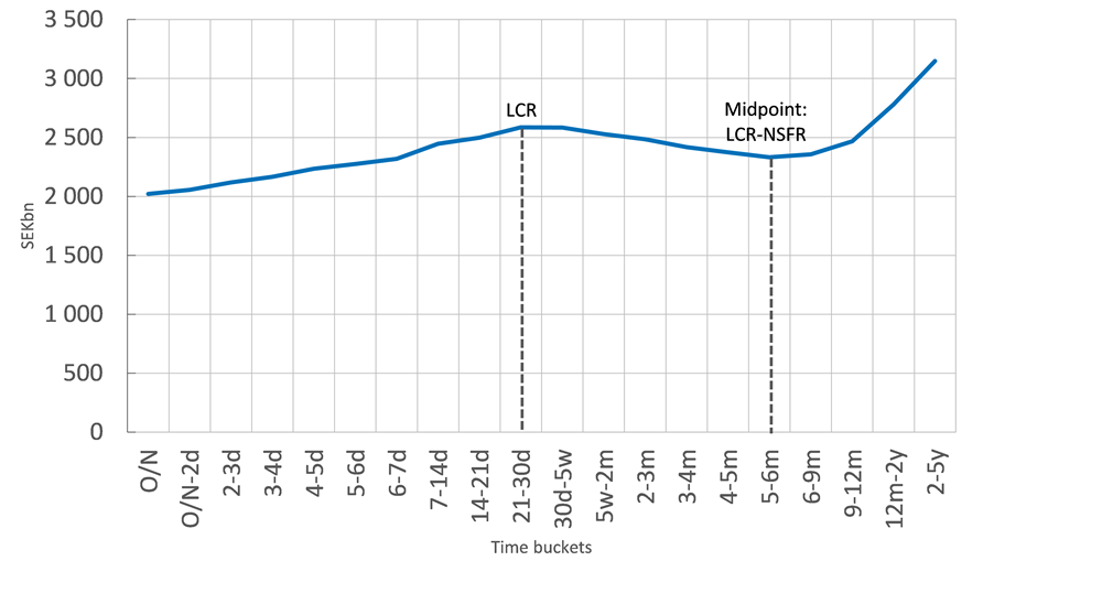 Figure 4. Cumulative contractual net cash flows, aggregated for the five large banks in Sweden, monthly average (SEK billion)