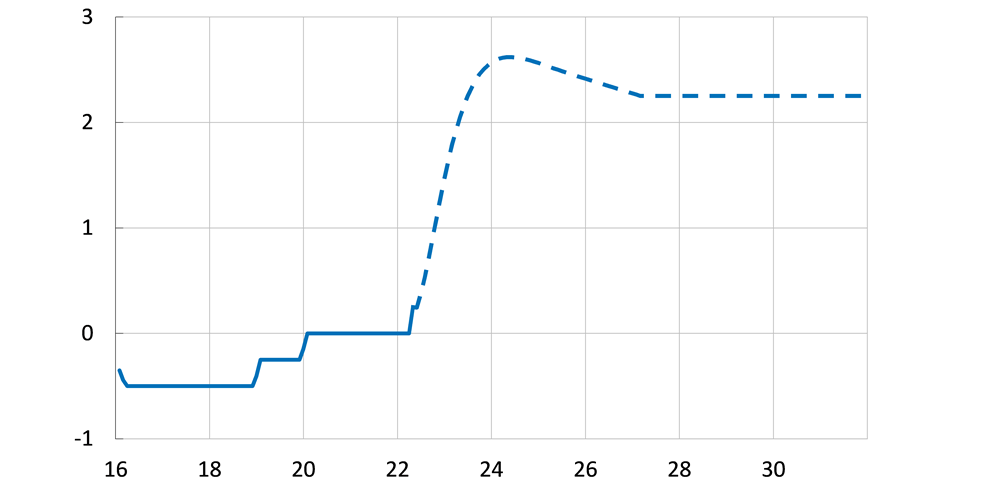 Diagrammet visar att Riksbankens styrränta antas öka snabbt i scenariot, till en nivå på drygt 2,5 procent under 2024. Därefter stabiliseras den på en nivå strax över två procent under resterande scenarioperiod.