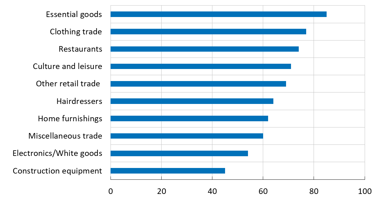 The chart shows that there is a wide variation in cash acceptance across industries. Companies selling essential goods have the highest cash acceptance, while companies selling construction materials have the lowest cash acceptance.